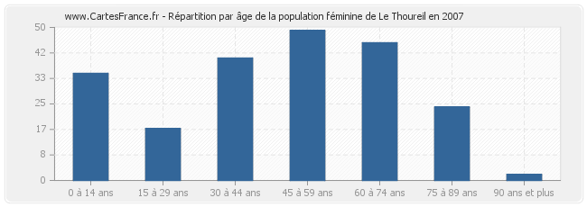Répartition par âge de la population féminine de Le Thoureil en 2007